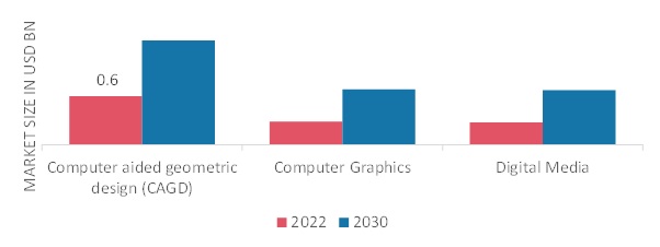 Reconstruction Technology Market, by Application, 2022 & 2030 