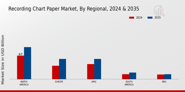 Recording Chart Paper Market ,By Regional 2025 & 2035