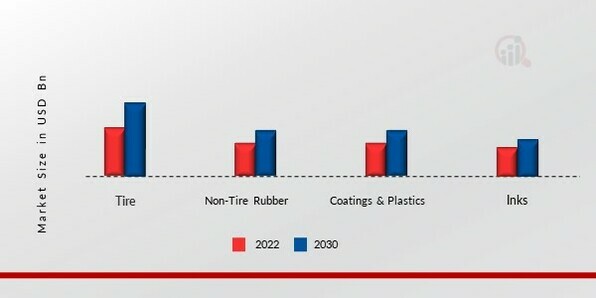 Recovered Carbon Black Market, by Application, 2022 & 2030