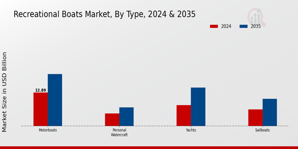 Recreational Boats Market Type Insights Overview