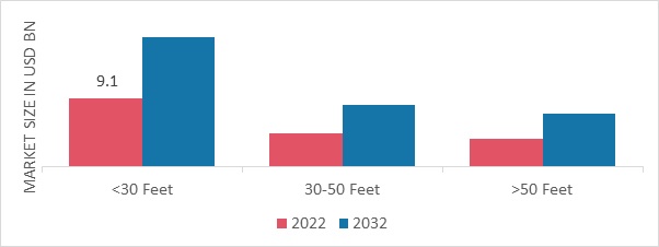 Recreational boats Market, by Boat Size, 2022 & 2032