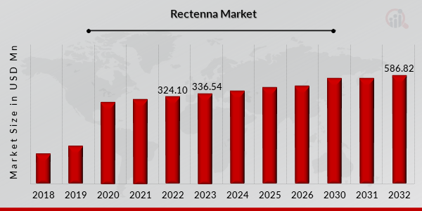 Rectenna Market