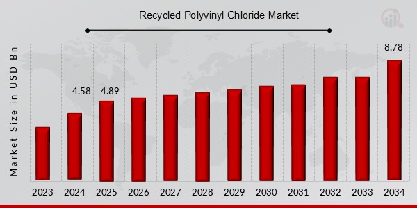 Recycled Polyvinyl Chloride Market Overview