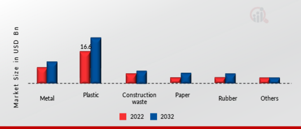 Recycling Equipment Market, by Processed Material, 2022 & 2032