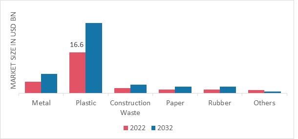 Recycling Equipment Market, by Processed Material, 2022 & 2032 (USD Billion)