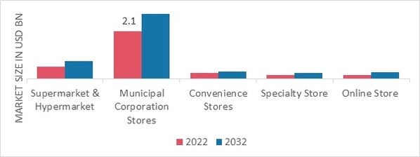 Red Rice Market, by Distribution Channel, 2022 & 2032