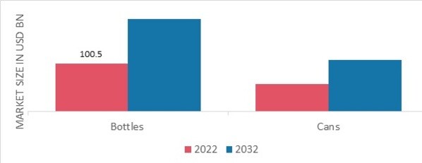 Red Wine Market, by Distribution channel, 2022 & 2032