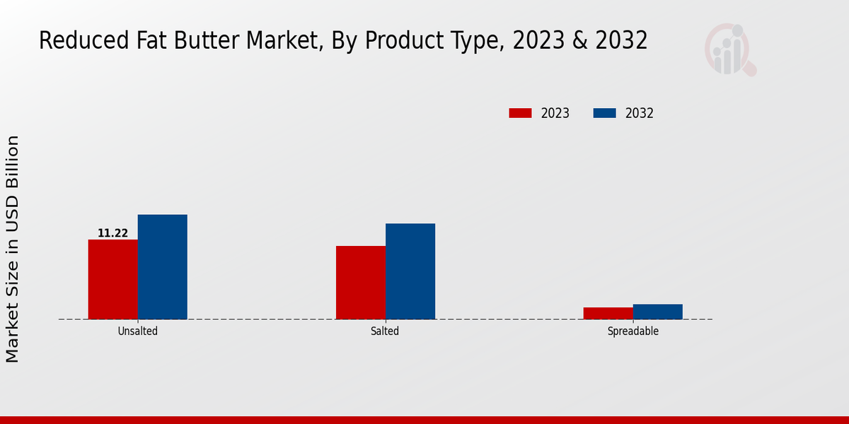 Reduced Fat Butter Market Product By Type