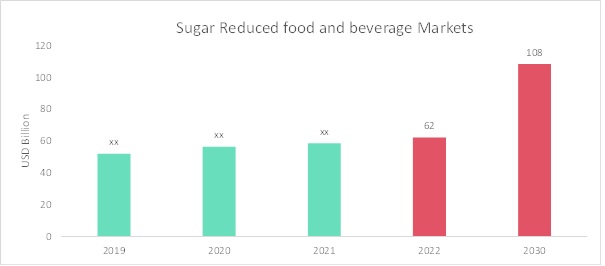 Reduced Sugar food and beverage Market Overview