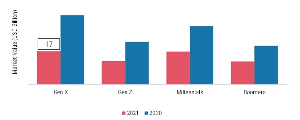 Reduced Sugar food and beverage Market, by Consumer Group, 2021 & 2030