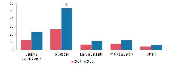 Reduced Sugar food and beverage Market, by Type, 2021 & 2030