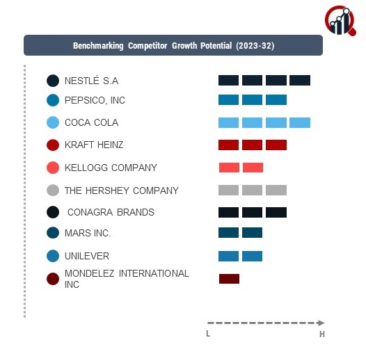 Reduced sugar food & beverages Companies