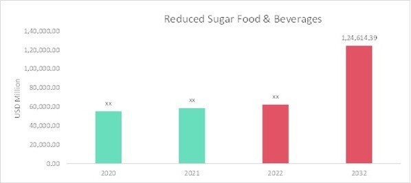 Reduced sugar food & beverages Overview