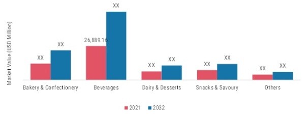 Reduced sugar food & beverages, By Type, 2021 & 2032