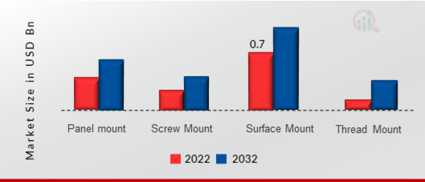 Reed Sensor Market, by Mount Type, 2022 & 2032