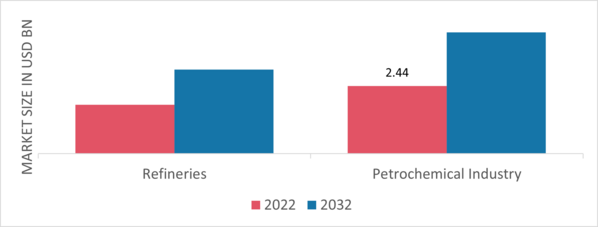 Refinery And Petrochemical Filtration Market By End User, 2022 & 2032 (USD Billion)