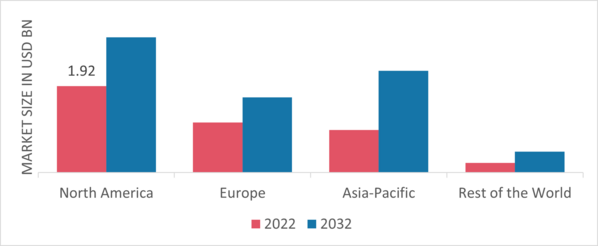 Refinery And Petrochemical Filtration Market Share By Region 2022 (USD Billion)