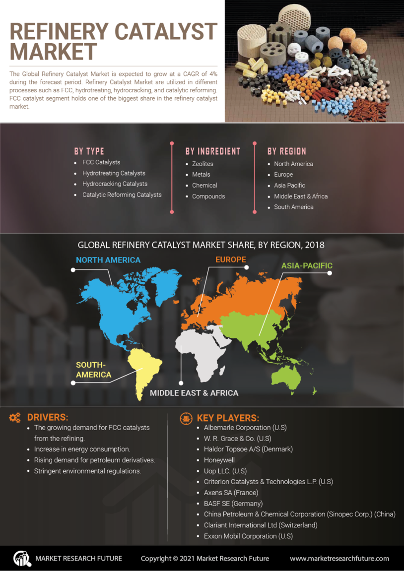 Refinery Catalyst Market Size, Share, Forecast | Report, 2030