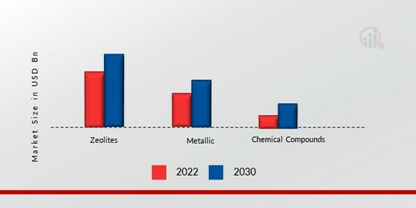 Refinery Catalyst Market, by Type
