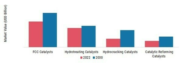 Refining Catalyst Market, by Type, 2022 & 2030