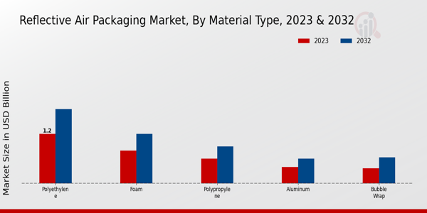 Reflective Air Packaging Market By Material Type