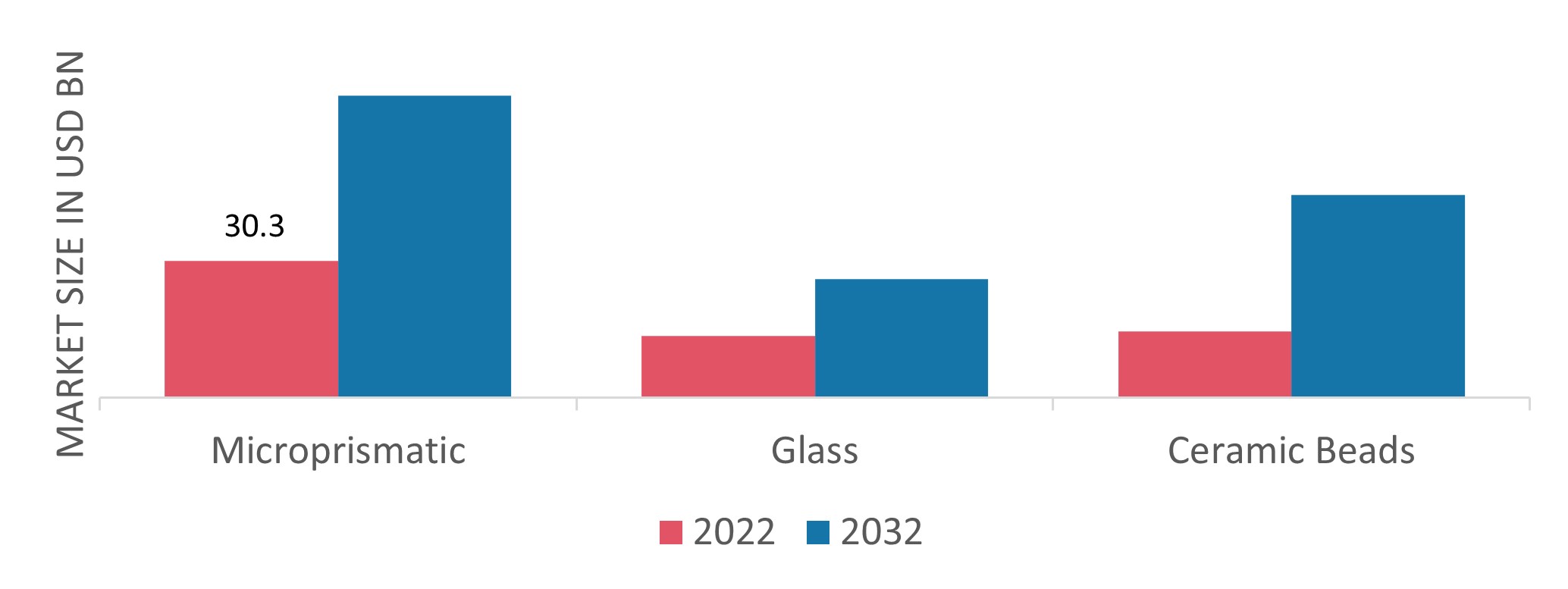 Reflective Materials Market, by Material Type, 2022 & 2032