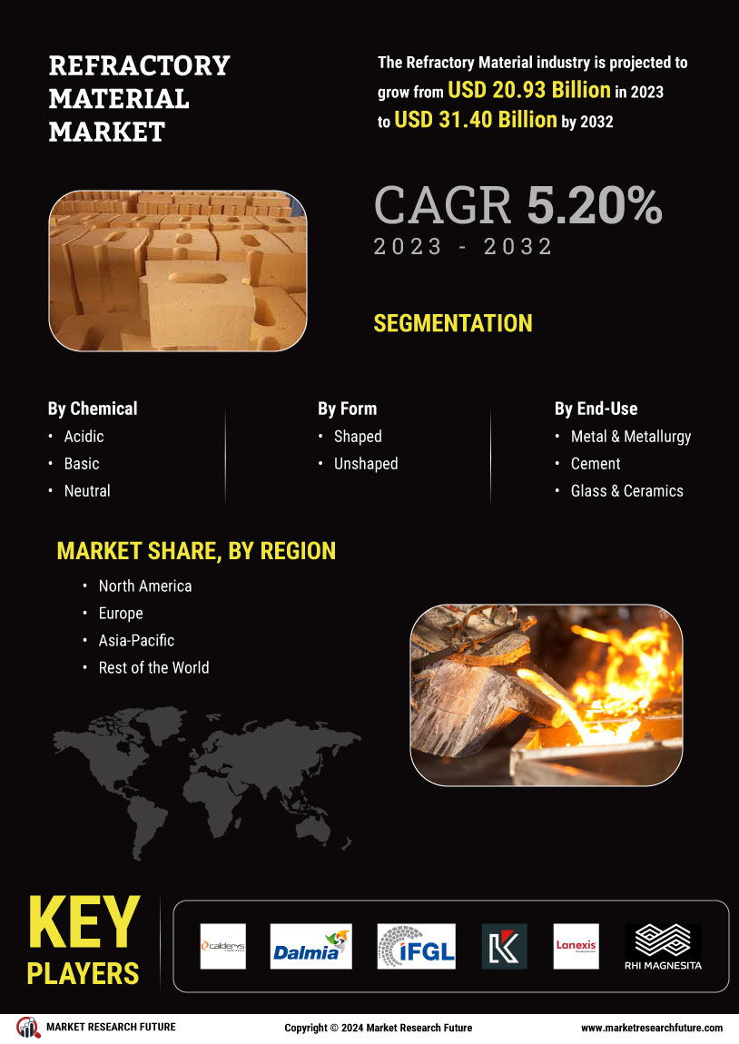 Refractory Material Market