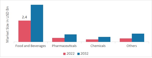 Refrigerated Truck Market, by Application, 2022 & 2032