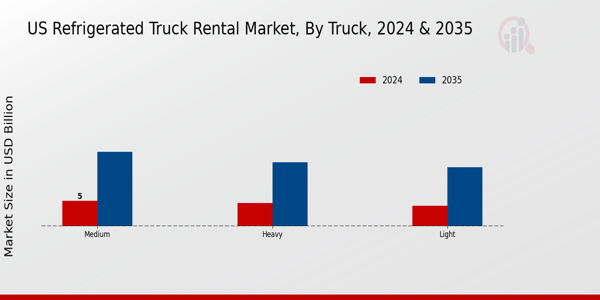 Refrigerated Truck Rental Market Truck