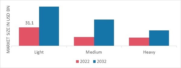 Refrigerated Truck Rental Market, by Truck, 2022 & 2032