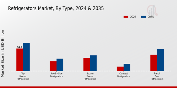 Refrigerators_Market_By_Type