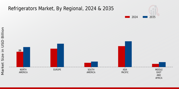 Refrigerators Market Regional Insights
