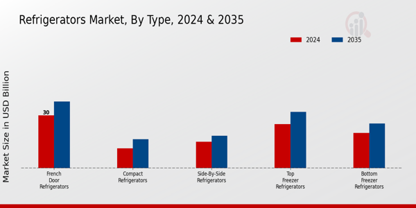 Refrigerators Market Type Insights