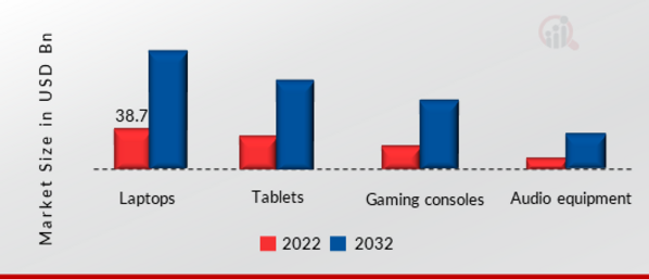 Refurbished Electronics Market, by Product, 2022 & 2032