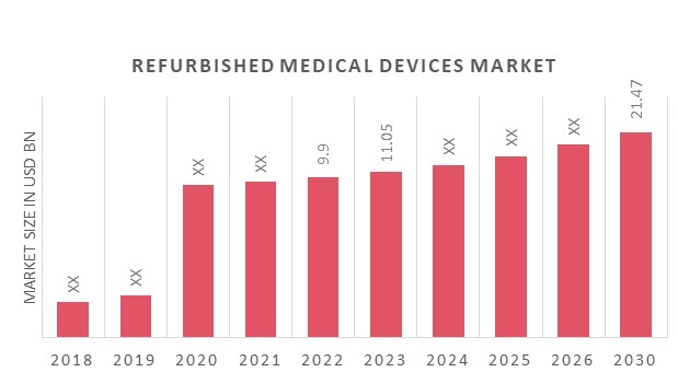 Refurbished Medical Devices Market Overview