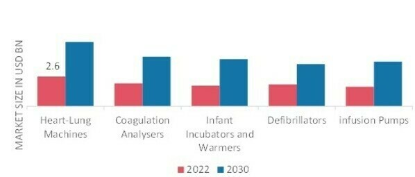 Refurbished Medical Devices Market, by Therapeutic Devices, 2022 & 2030