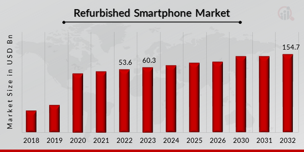 Global Refurbished Smartphone Market Overview