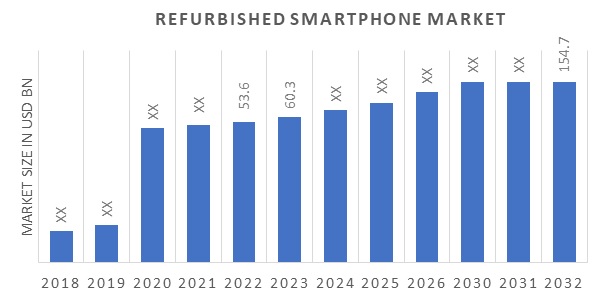 Refurbished Smartphone Market Overview