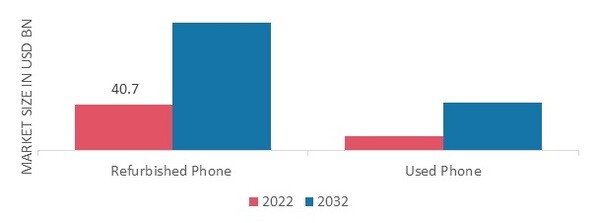 Refurbished Smartphone Market, by Type, 2022 & 2032 (USD billion)
