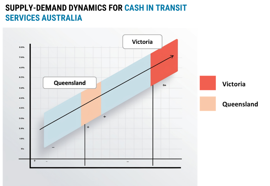 Regional Demand-Supply Outlook Cash in Transit Services in Australia