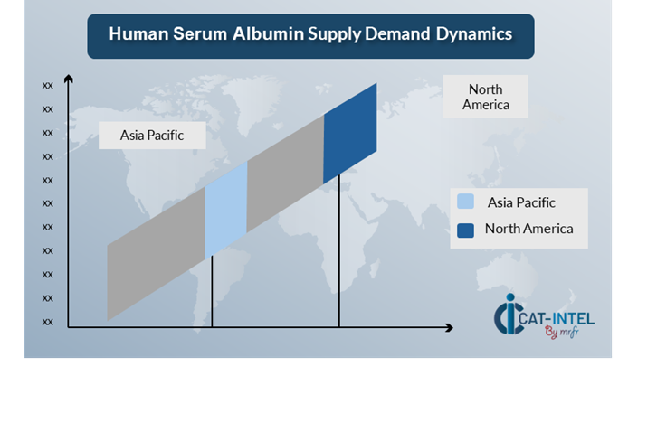 Regional Demand-Supply Outlook Human Serum Albumin