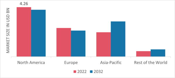 Relay Market Share By Region 2022 (USD Billion)