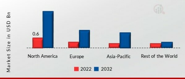Remote Monitoring and Control Market SHARE BY REGION 2022