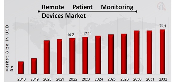 Remote Patient Monitoring Devices Market Overview