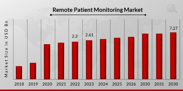Remote Patient Monitoring Market Overview1