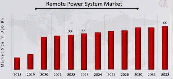 Remote Power System Market Overview