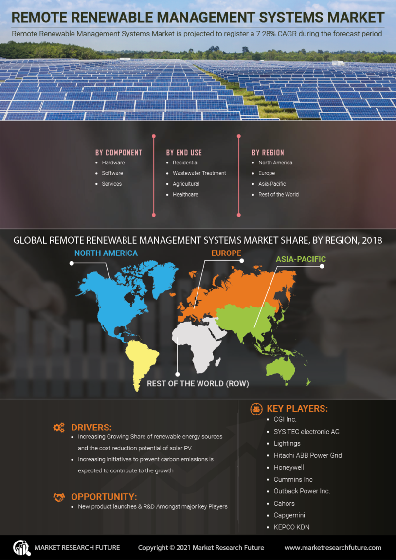 Remote Renewable Management Systems Market