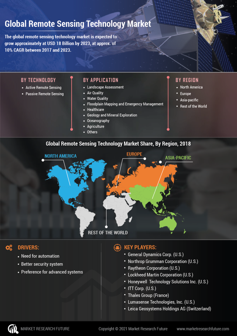 Remote Sensing Technology Market - Global Forecast 2030 | MRFR
