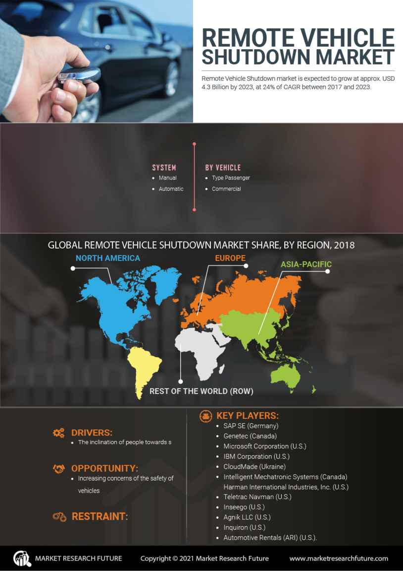 Remote Vehicle Shutdown Market