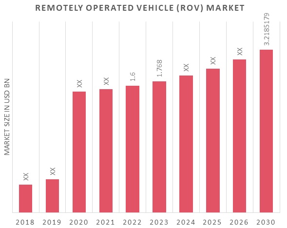 Remotely Operated Vehicle (ROV) Market Overview